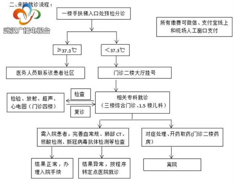 武汉亚心总医院全面恢复日常诊疗 消杀“五部曲”、“过渡病房”确保就诊安全