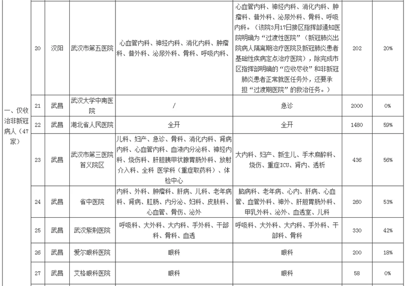 我市非新冠定点医院医疗资源恢复情况及进度表（截至3月20日12时）