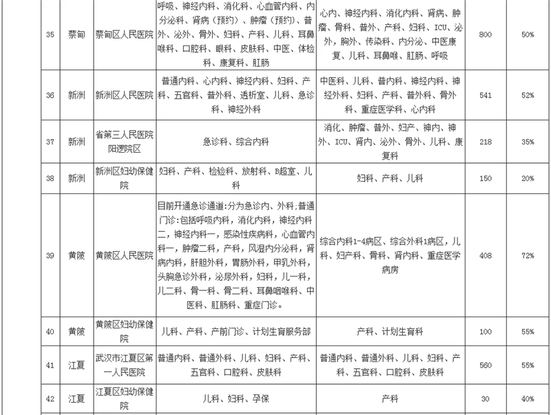 我市非新冠定点医院医疗资源恢复情况及进度表（截至3月20日12时）