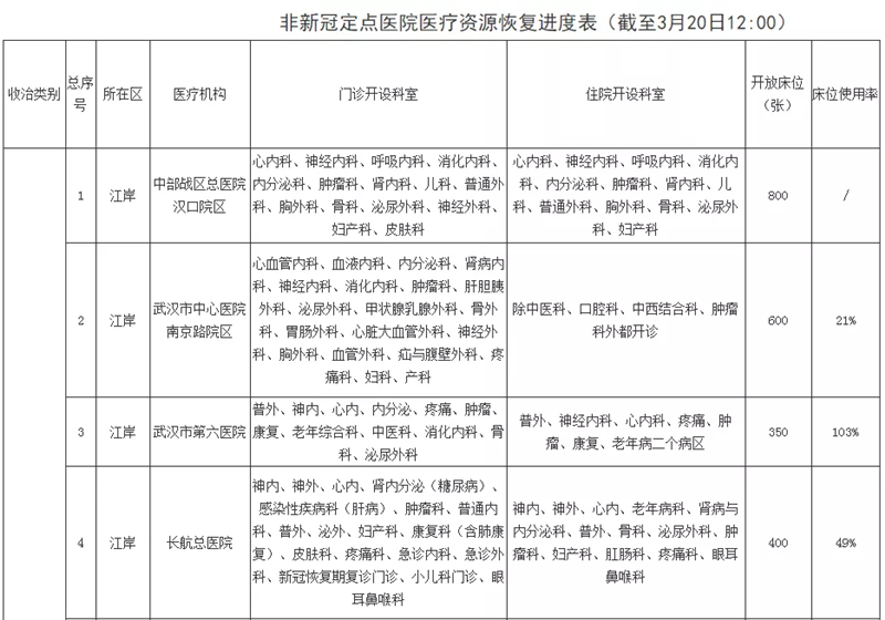 我市非新冠定点医院医疗资源恢复情况及进度表（截至3月20日12时）