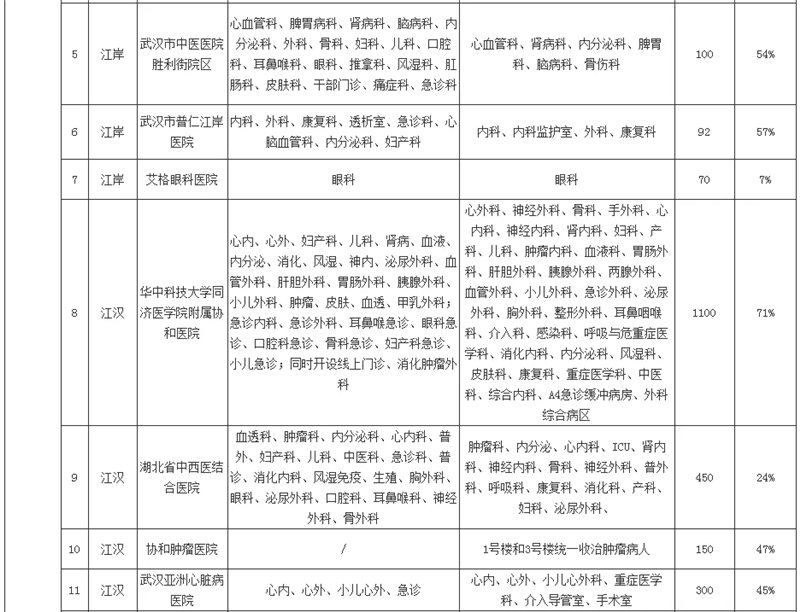 我市非新冠定点医院医疗资源恢复情况及进度表（截至3月20日12时）