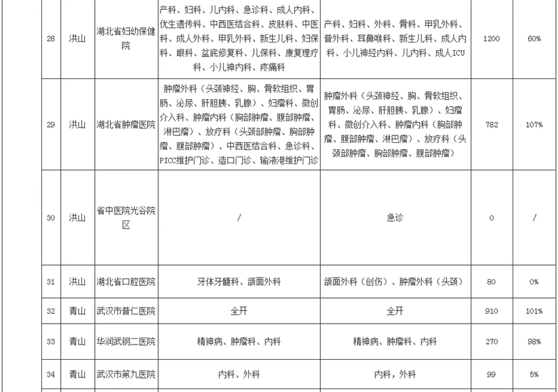 我市非新冠定点医院医疗资源恢复情况及进度表（截至3月20日12时）