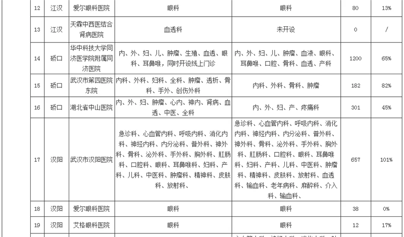 我市非新冠定点医院医疗资源恢复情况及进度表（截至3月20日12时）