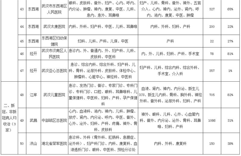 我市非新冠定点医院医疗资源恢复情况及进度表（截至3月20日12时）