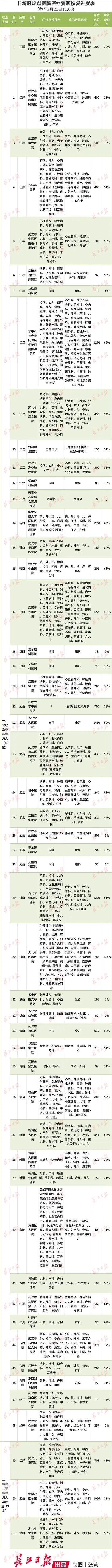 我市非新冠定点医院医疗资源恢复情况及进度表（截至3月21日12时）