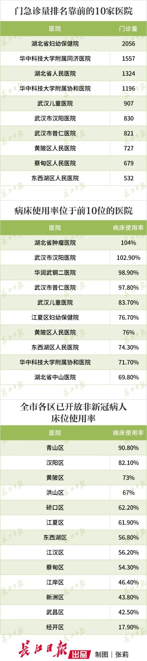 武汉50家医院已开放普通门急诊，各区非新冠病人床位使用率公布