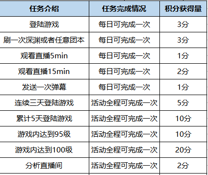 鲨鱼娘独家攻略,教你玩转DNF100级专题活动