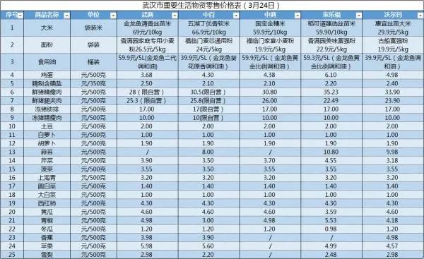 武汉五大超市3月24日重要生活物资零售价格公布