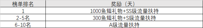 斗鱼使命召唤战区冲榜周