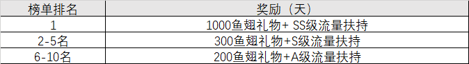 斗鱼使命召唤战区冲榜周