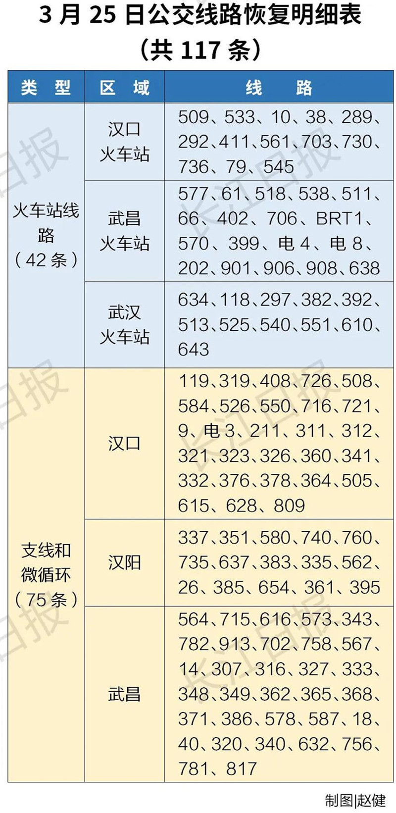 今起，武汉117条公交恢复运营！6条地铁线本周六恢复