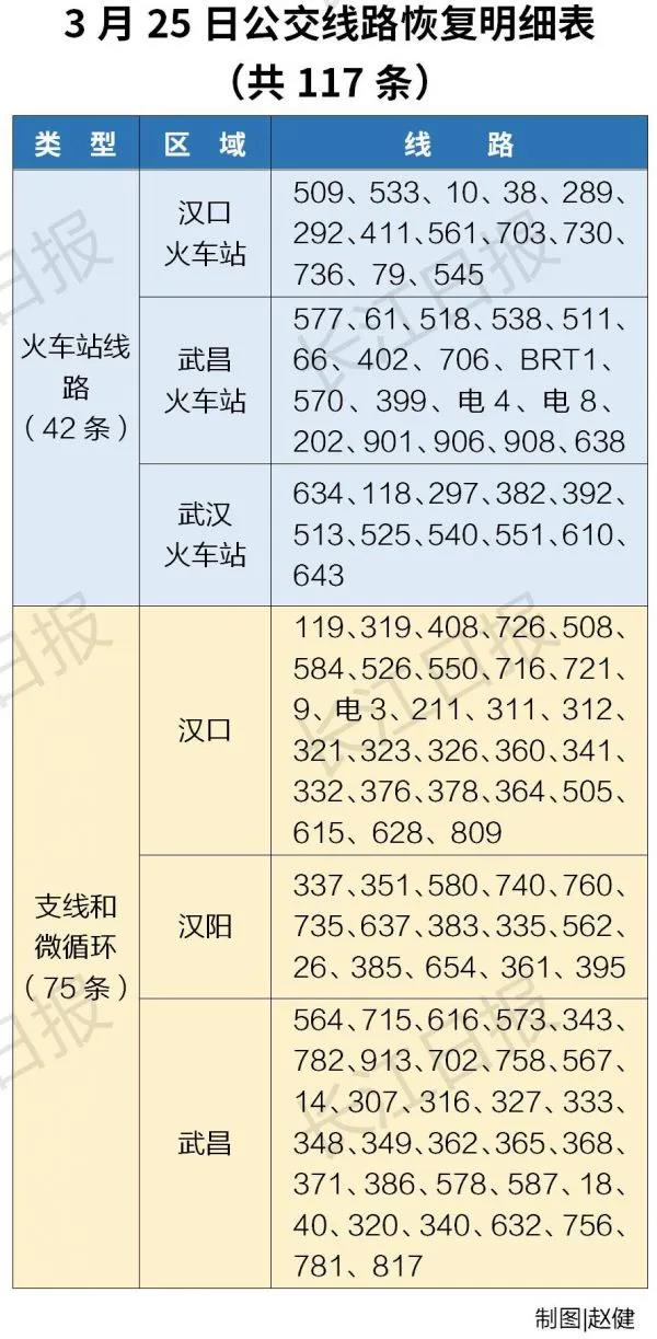 117条公交恢复上路首日运营平稳 ，倡导65岁以上老人和非必需出行人群暂不公交出行