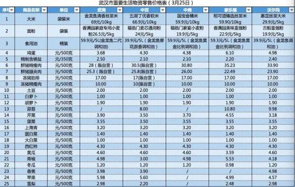 武汉五大超市3月25日重要生活物资零售价格公布