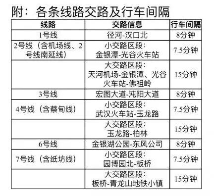 快看！武汉地铁跑起来了！接下来6条线路先恢复，附最新时间表