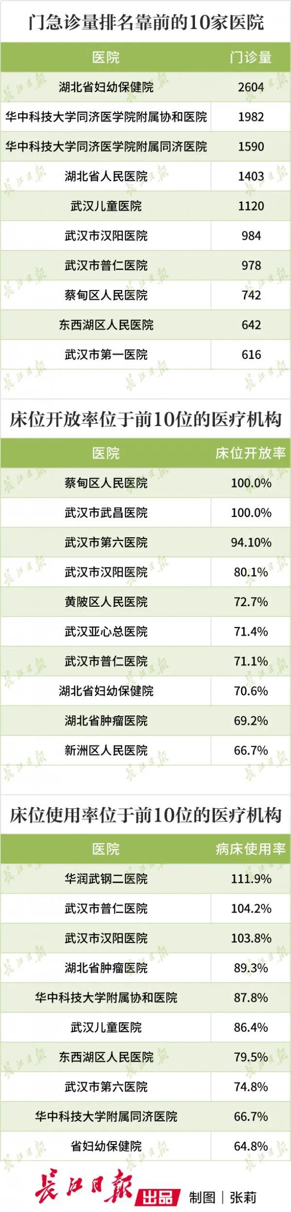 武汉60家医院恢复医疗资源，其中58家仅收治非新冠病人