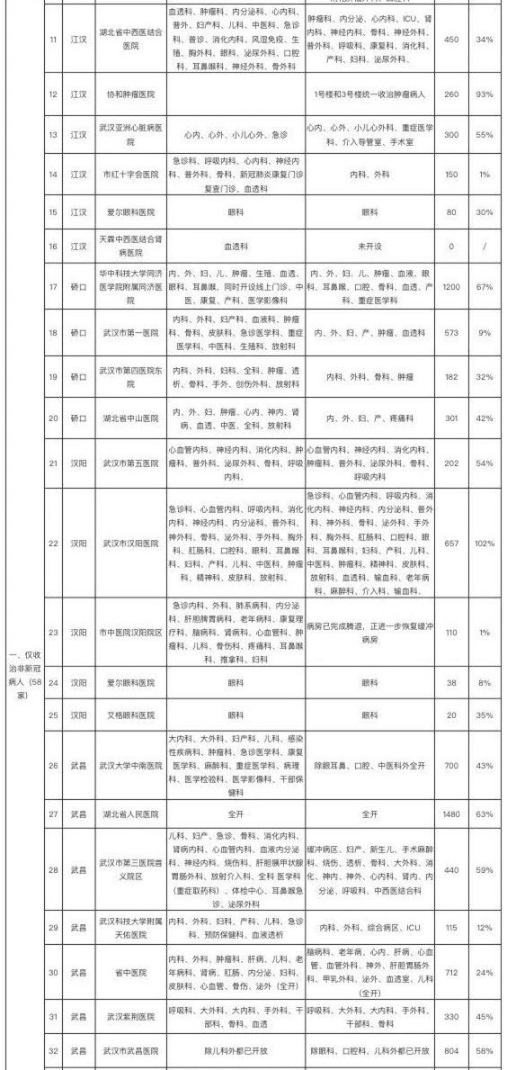 我市非新冠定点医院医疗资源恢复情况及进度表（截至3月27日12时）