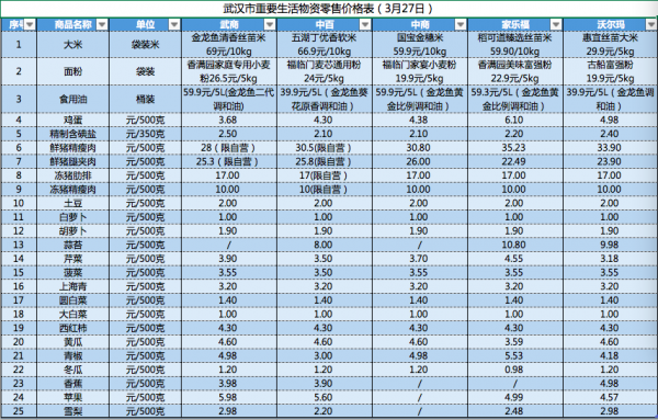 武汉五大超市3月27日重要生活物资零售价格公布