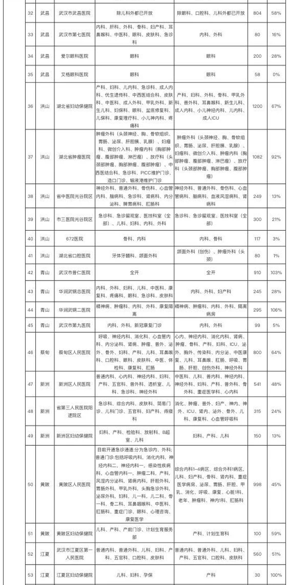 我市非新冠定点医院医疗资源恢复情况及进度表（截至3月27日12时）