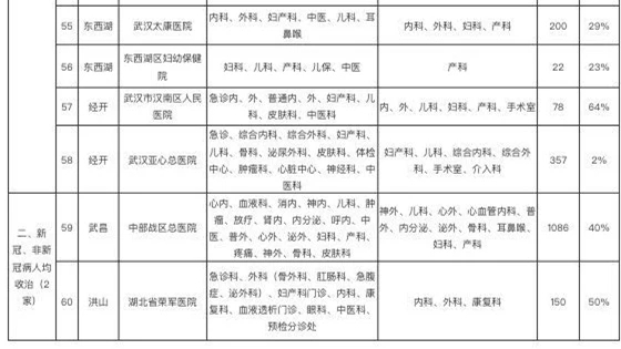 我市非新冠定点医院医疗资源恢复情况及进度表（截至3月27日12时）