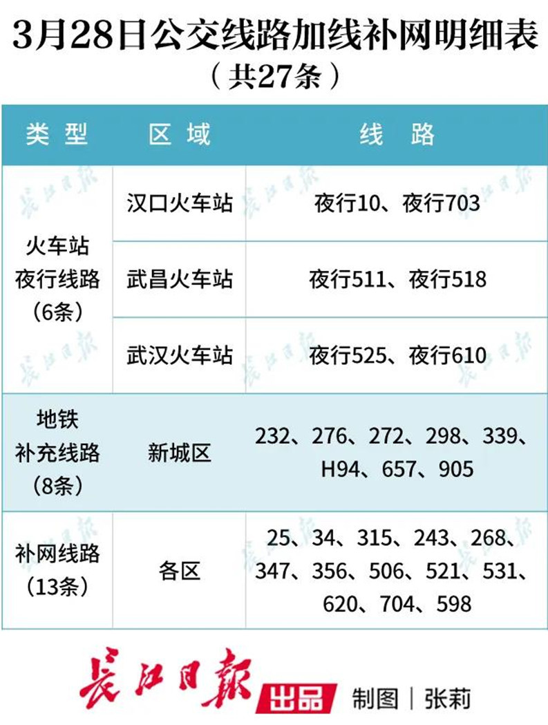 武汉再恢复27条公交运营！乘公交请记住这三点