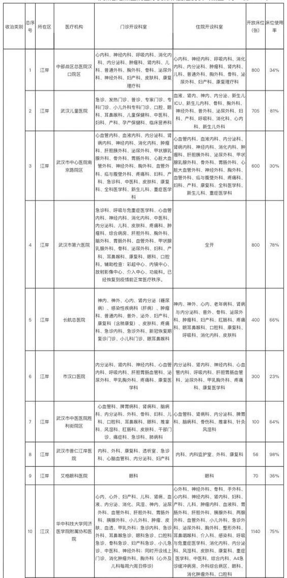 我市非新冠定点医院医疗资源恢复情况及进度表（截至3月27日12时）