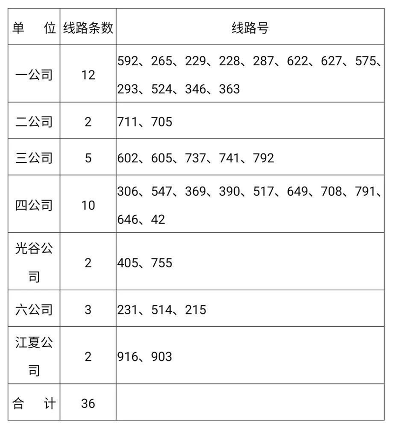 今起，武汉主城区恢复运营公交线路再增36条，还有这些线路可通宵