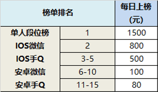 王者模拟战S2赛季冲榜挑战赛