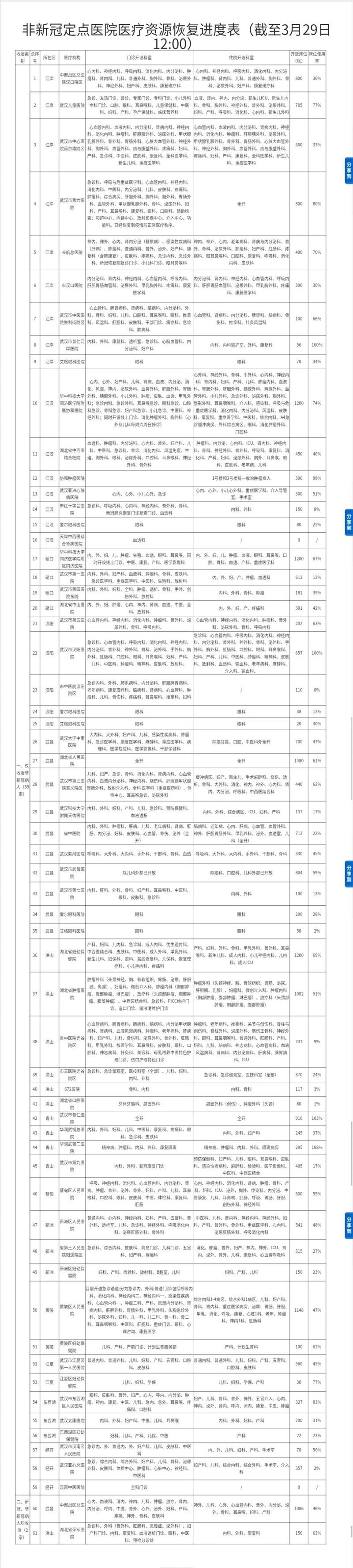 我市非新冠定点医院医疗资源恢复情况及进度表（截至3月29日12时）