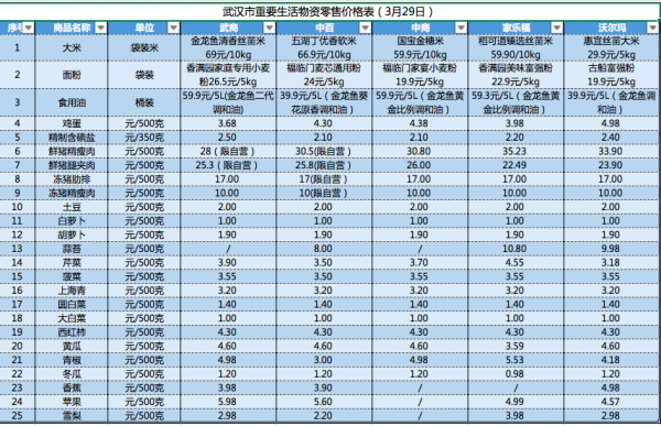 武汉五大超市3月29日重要生活物资零售价格公布