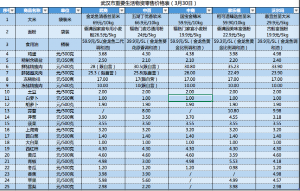 武汉五大超市3月30日重要生活物资零售价格公布