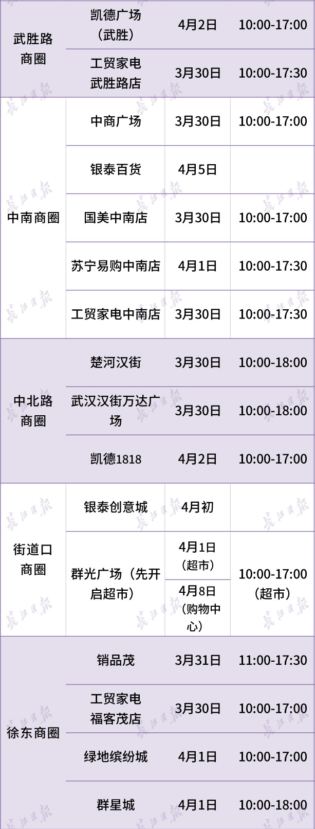 群光、壹方、永旺梦乐城……今天又有一波商场恢复营业