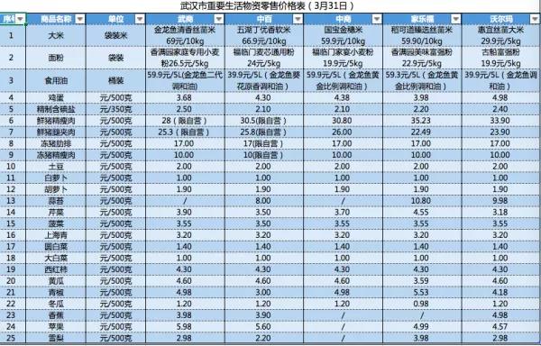 武汉五大超市3月31日重要生活物资零售价格公布