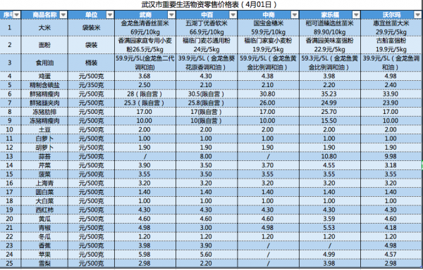 武汉五大超市4月1日重要生活物资零售价格公布