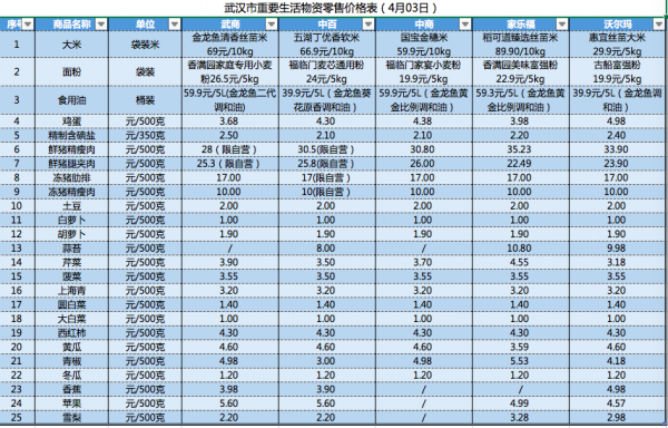 武汉五大超市4月3日重要生活物资零售价格公布