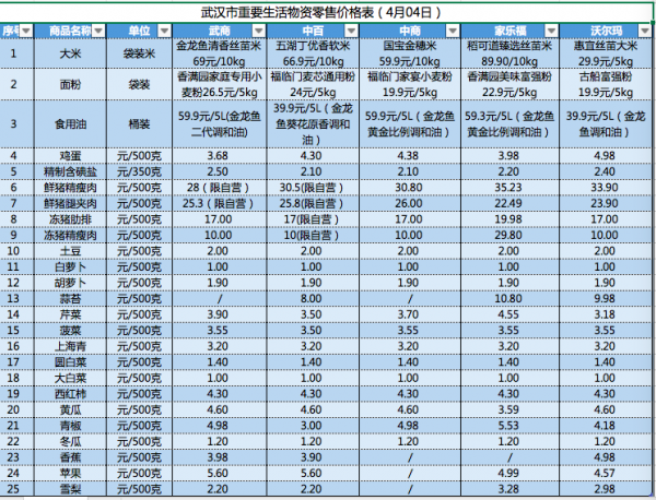 武汉五大超市4月4日重要生活物资零售价格公布