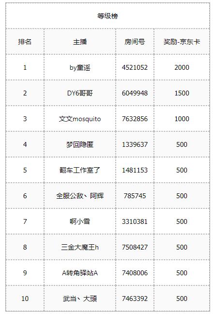 【问道手游】元旦主播招募活动奖励公示