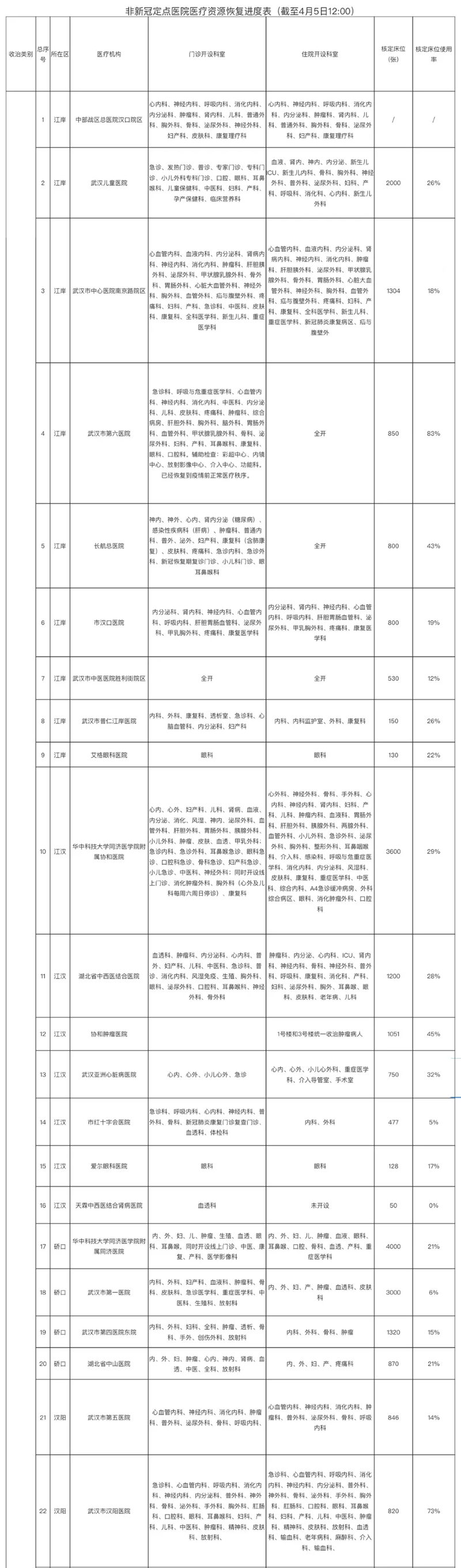 我市非新冠定点医院医疗资源恢复情况及进度表（截至4月5日12时）