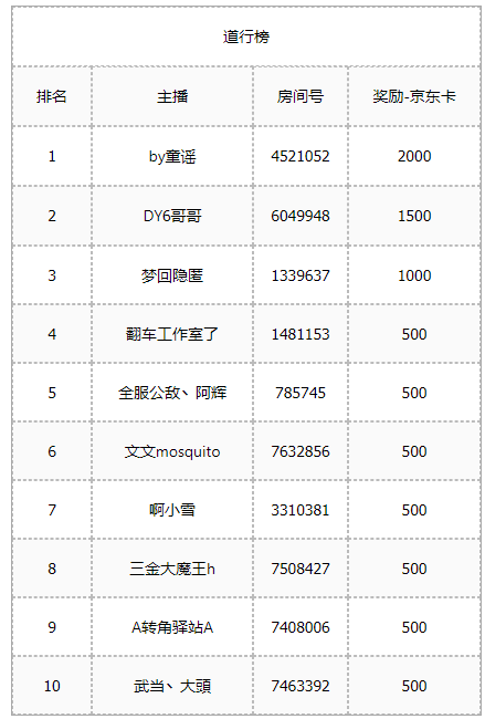 【问道手游】元旦主播招募活动奖励公示