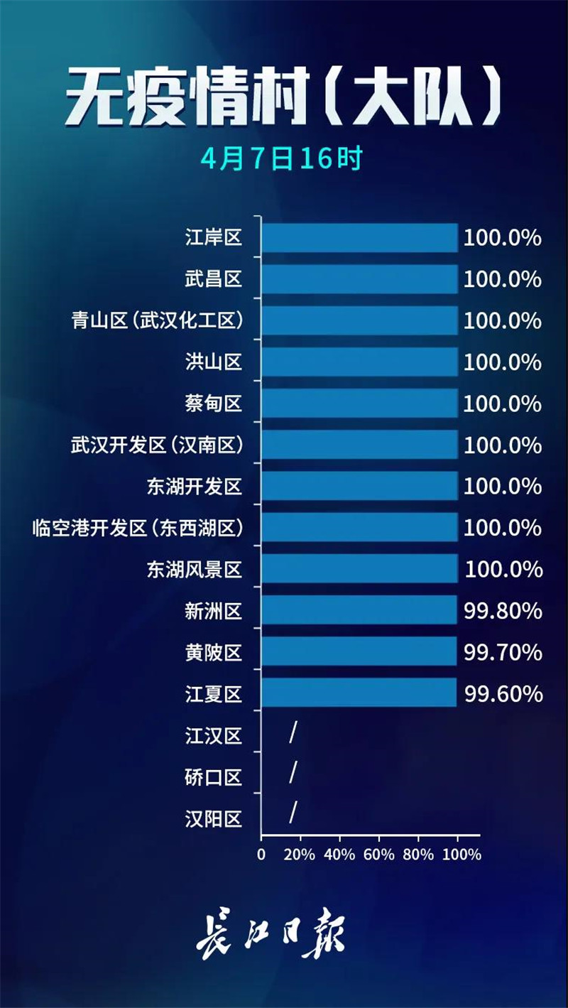 武汉无疫情小区占比97.7%，小区封控继续不放松