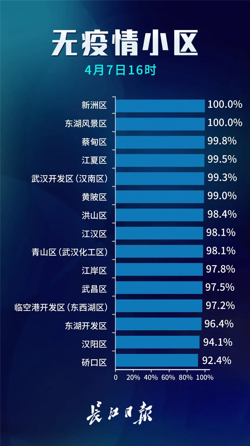 武汉无疫情小区占比97.7%，小区封控继续不放松