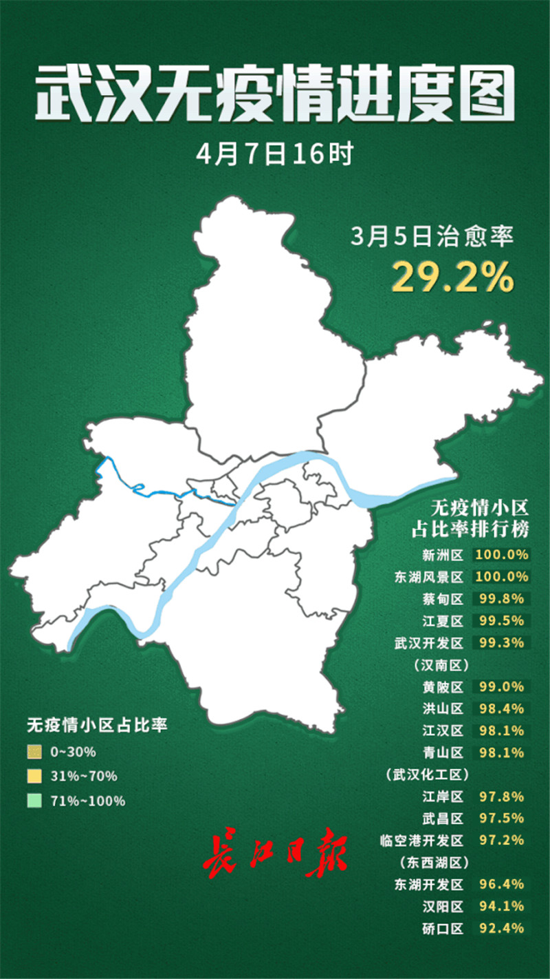 武汉无疫情小区占比97.7%，小区封控继续不放松