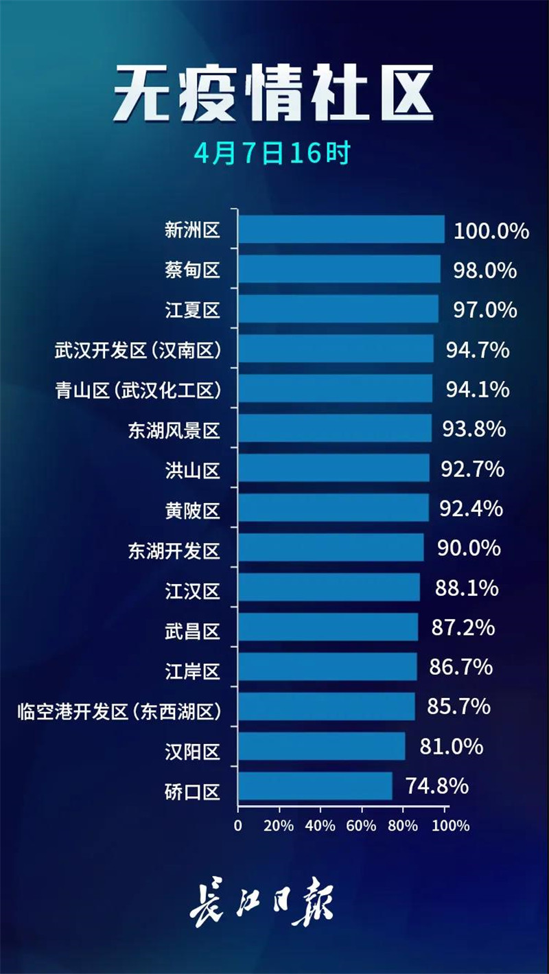 武汉无疫情小区占比97.7%，小区封控继续不放松