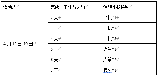 福星挑战 五星激励计划重磅上线