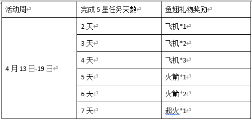 福星挑战 五星激励计划重磅上线