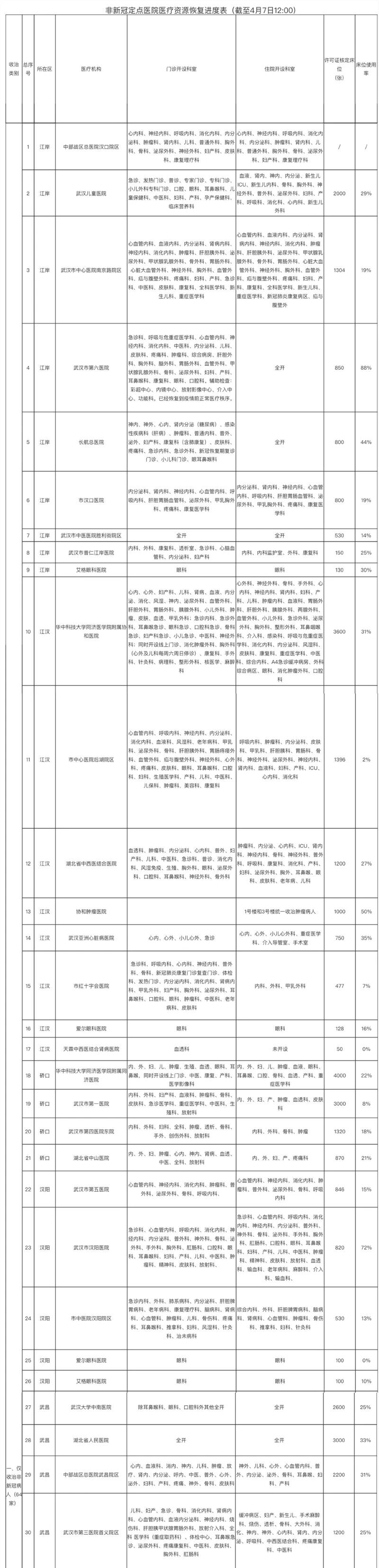 我市非新冠定点医院医疗资源恢复情况及进度表（截至4月7日12时）