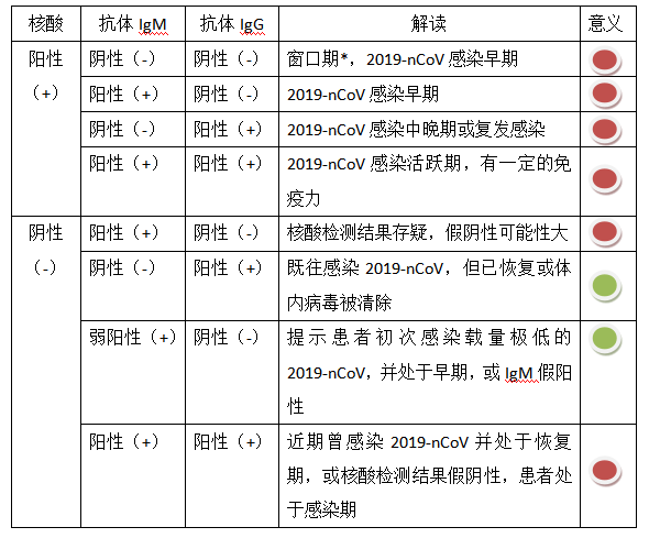 什么是窗口期?“+”与“-”组合是啥意思？专家解读核酸、抗体检测化验单