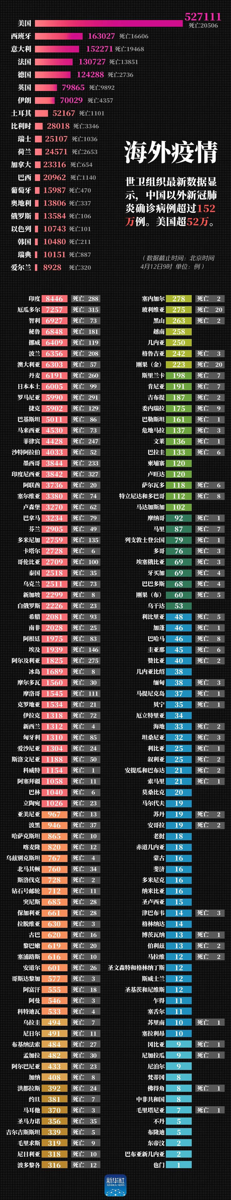 最新！美国超52万例，中国以外确诊病例超过152万例