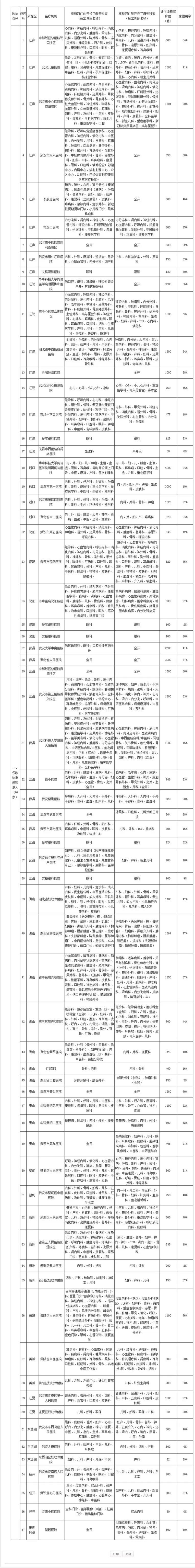 我市非新冠定点医院医疗资源恢复情况及进度表（截至4月13日12时）