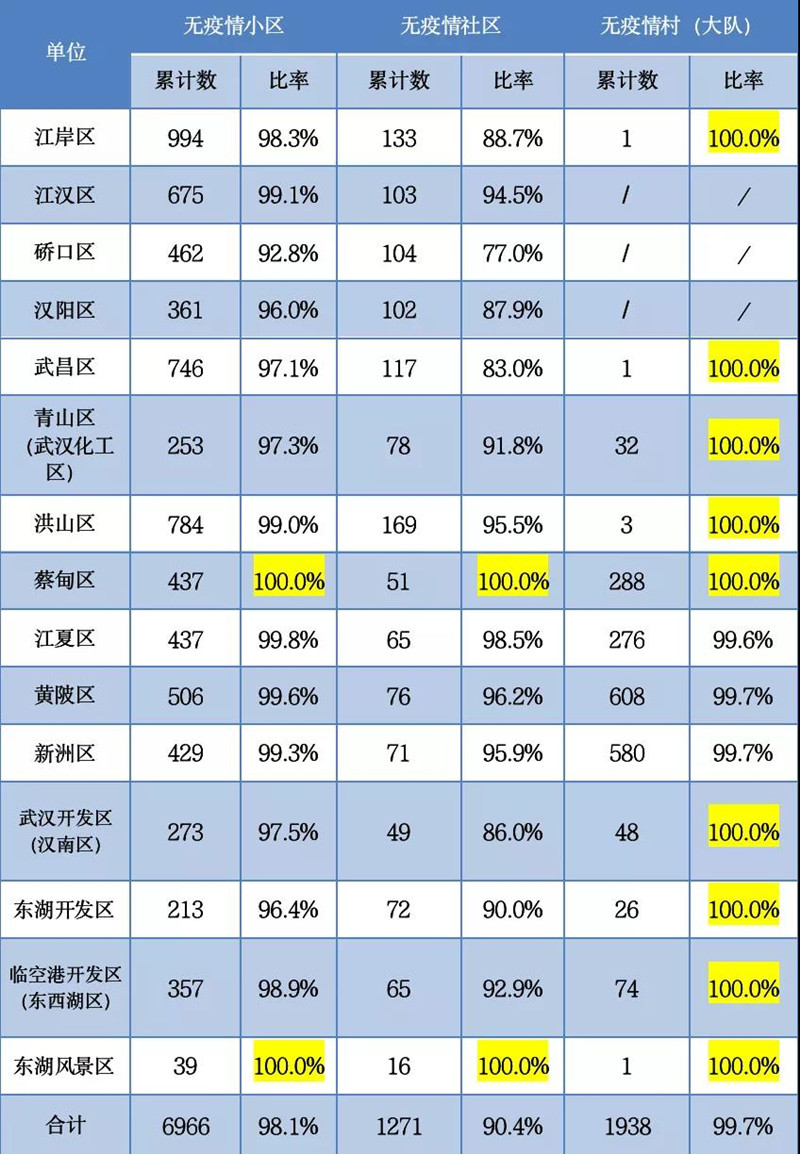 最新！武汉这两个区，无疫情小区占比100%