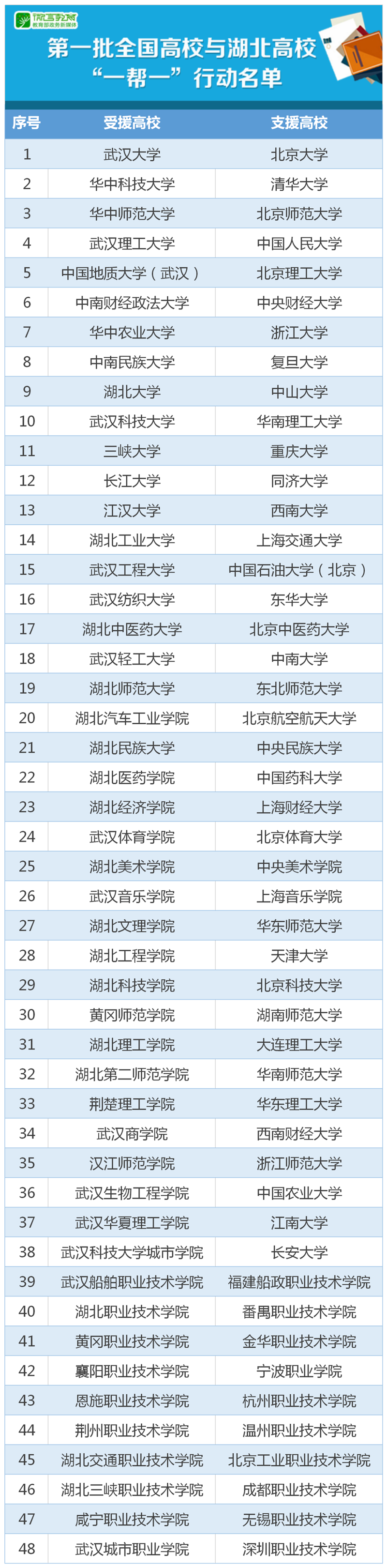 北大帮武大，清华帮华科……全国高校援鄂计划来了